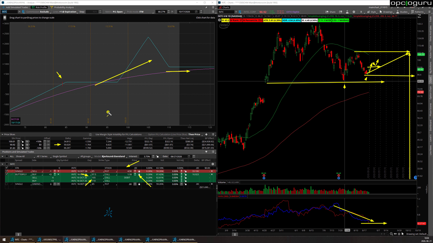 INTC nyitás: TOS Analyze, short 85 put + 97.5/105/110 call butterfly