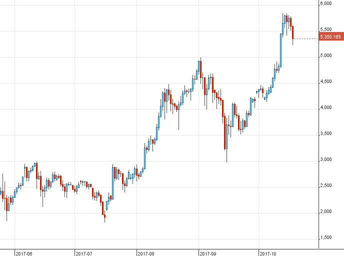 Bitcoin napos chart