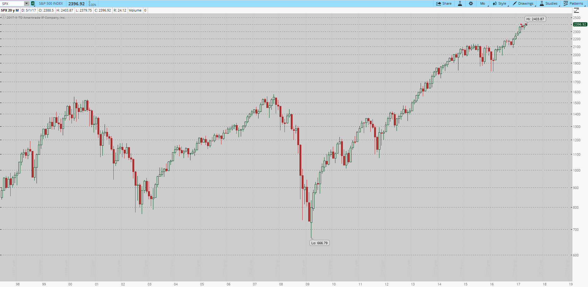 S&P500 index 20 éves chart