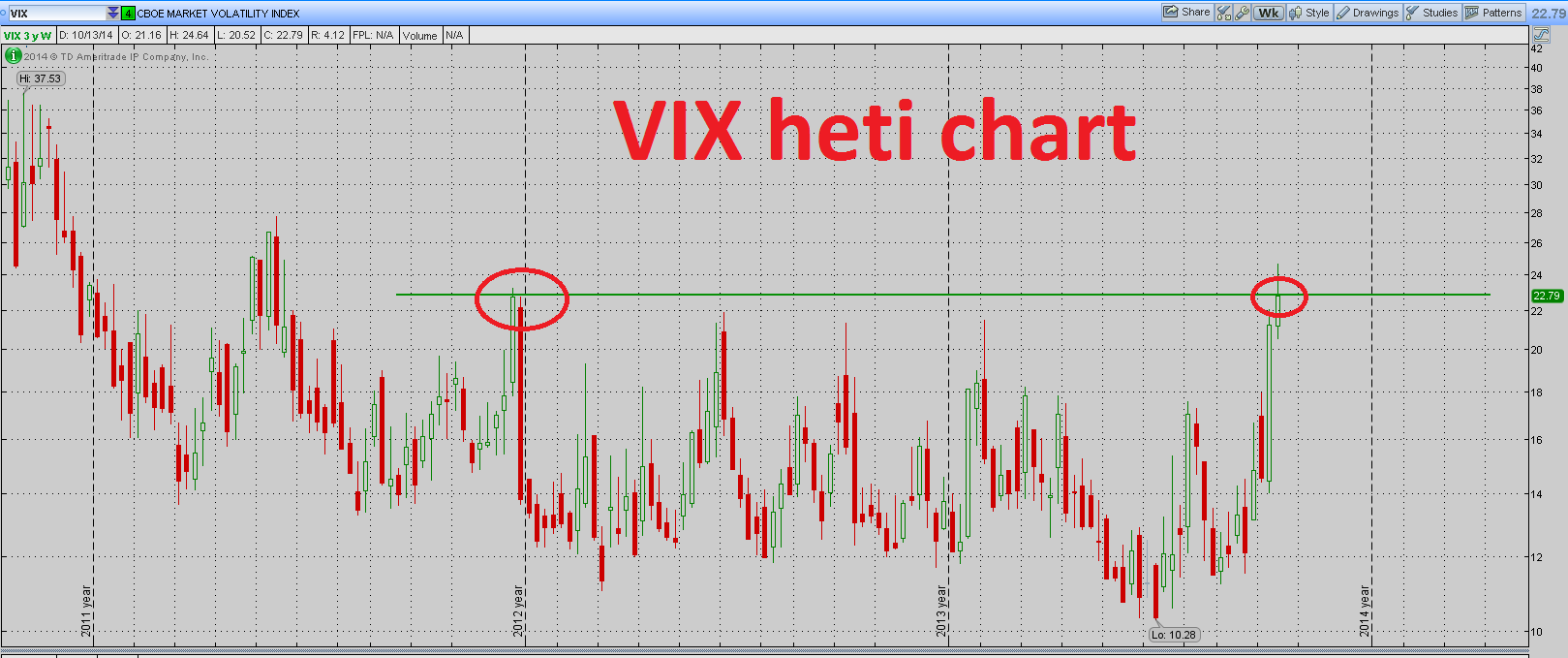VIX heti chart