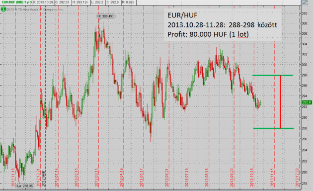 EUR/HUF Oldalazó Kereskedés Opcióval