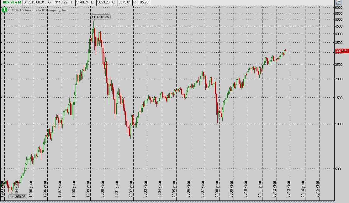 Nasdaq havi grafikon