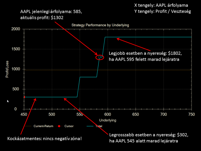 Legrosszabb esetben is $302 profit...