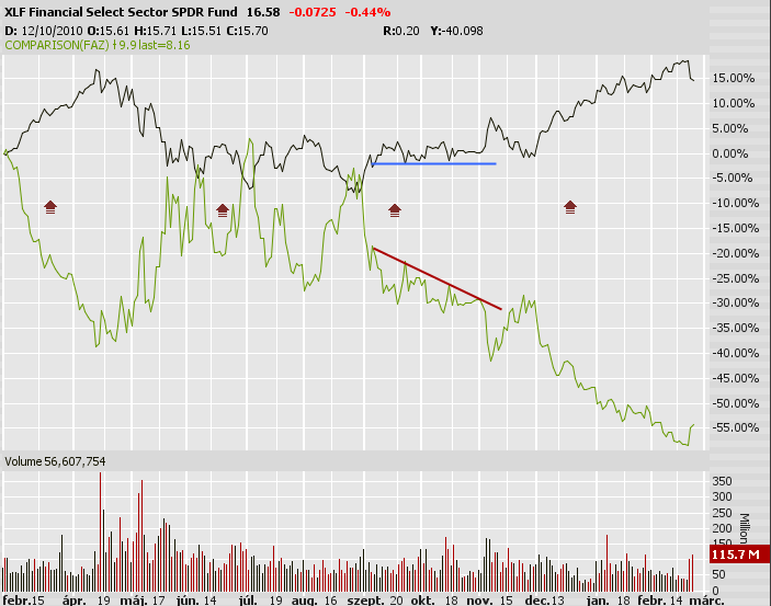 XLF és FAZ relatív mozgását egy éves időtávon