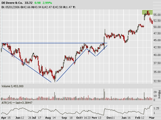 Fülescsésze (Cup and Handle) technikai alakzat