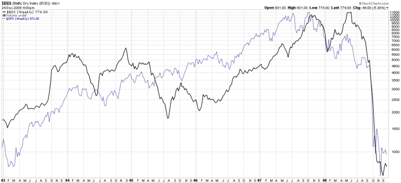 Baltic Dry Index