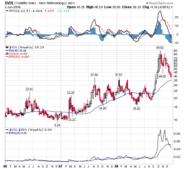 Huntraders | Options / Put/Call ratio