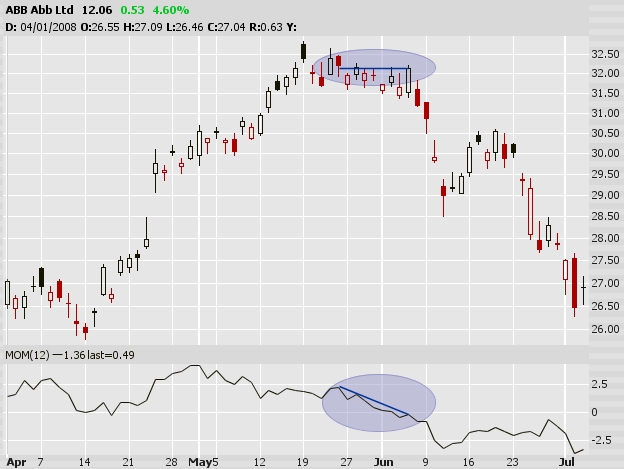 momentum divergencia példa