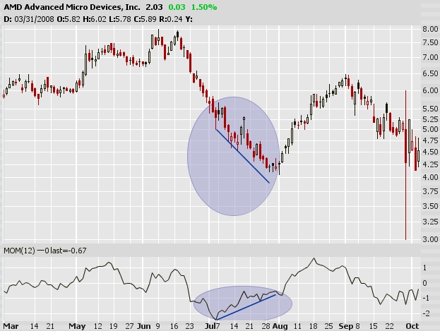 momentum divergencia példa