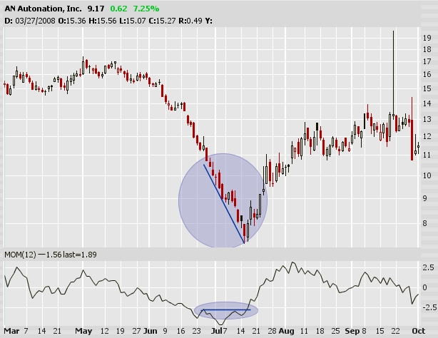 momentum divergencia példa momentum divergencia példa