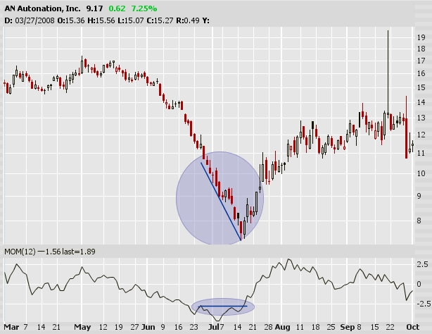 momentum divergencia példa