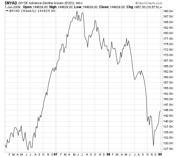 A/D line (Advance/Decline  Line)