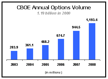 CBOE éves kereskedési volumenjének grafikonja
