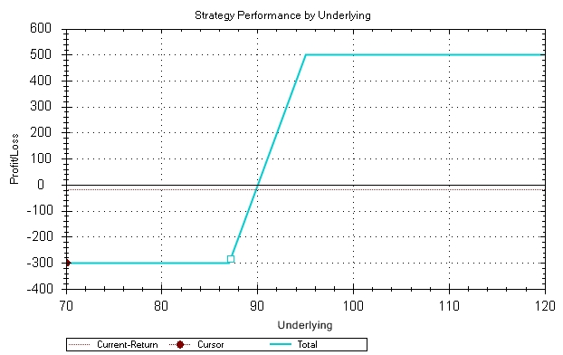 bull call spread opciós stratégia. opcioguru