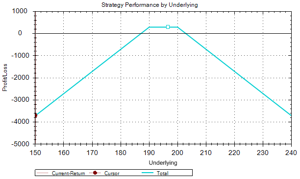 short strangle opciós stratégia. opcioguru